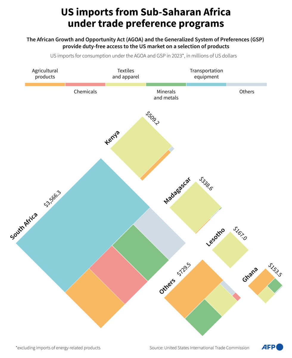 US imports from Sub-Saharan Africa under trade preference programs