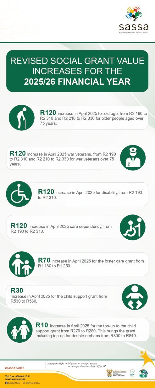 April 2025 SASSA grant increases